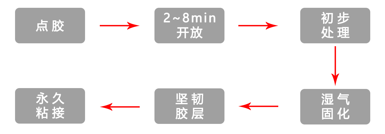 PUR熱熔膠施膠工藝